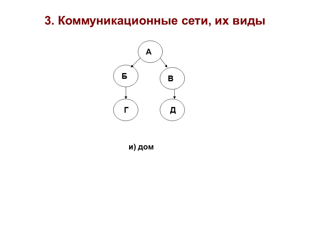 3. Коммуникационные сети, их виды А Б В Г Д и) дом